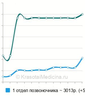 Средняя стоимость мануальная терапия позвоночника в Екатеринбурге