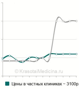 Средняя стоимость висцеральная мануальная терапия в Екатеринбурге