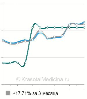 Средняя стоимость консультация маммолога в Екатеринбурге