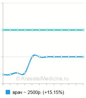 Средняя стоимость прием вертебролога в Екатеринбурге