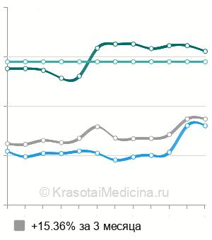 Средняя стоимость прием отоларинголога (ЛОР-врача) в Екатеринбурге