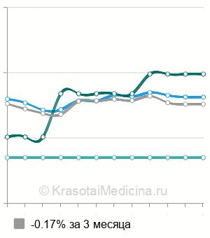 Средняя стоимость консультации пульмонолога в Екатеринбурге