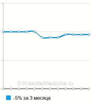 Средняя стоимость удаление импланта из голени в Екатеринбурге