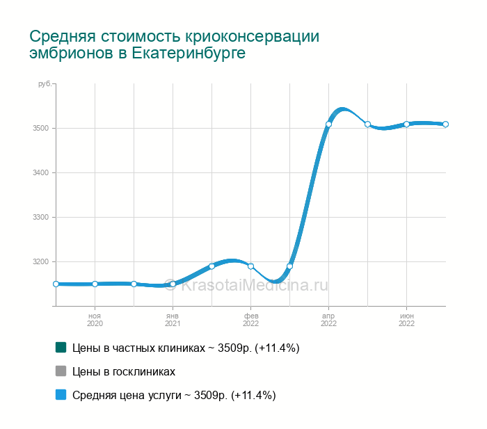 Криоконсервация яйцеклеток в москве