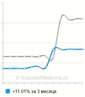 Средняя стоимость криоконсервация спермы в Екатеринбурге