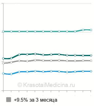 Средняя стоимость КТ головного мозга в Екатеринбурге