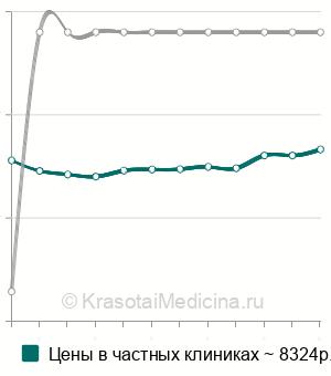 Средняя стоимость пластика альвеолярного гребня в Екатеринбурге