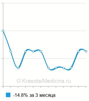 Средняя стоимость определение гигиенических индексов в Екатеринбурге