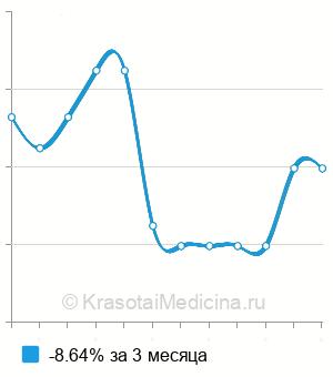 Средняя стоимость определение пародонтальных индексов в Екатеринбурге