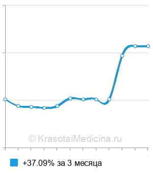 Средняя стоимость электроодонтодиагностика зуба в Екатеринбурге