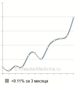 Средняя стоимость СМАД в Екатеринбурге