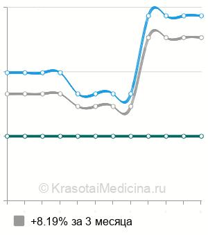 Средняя стоимость капсульной эндоскопии в Екатеринбурге