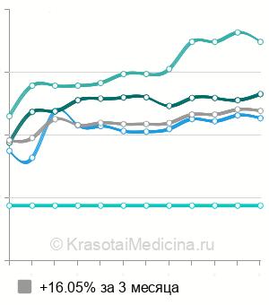Средняя стоимость гастроскопии (ЭГДС) в Екатеринбурге