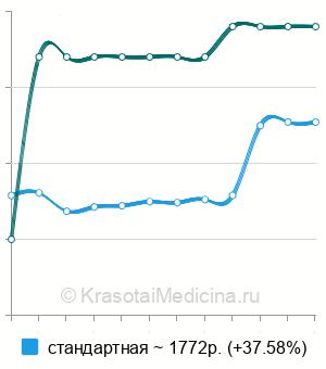 Средняя стоимость аноскопия в Екатеринбурге