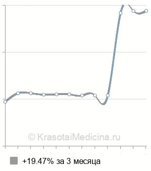 Средняя стоимость цистоскопия у мужчин в Екатеринбурге