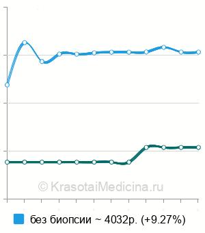 Средняя стоимость цистоскопия у женщин в Екатеринбурге