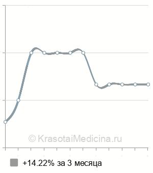 Средняя стоимость уретероскопия в Екатеринбурге