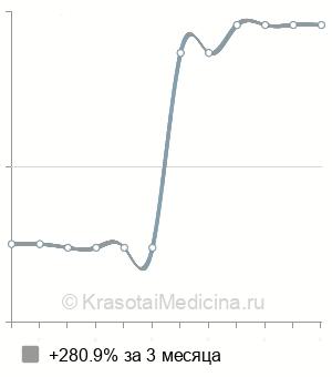 Средняя стоимость эндотиновый лифтинг овала лица и шеи в Екатеринбурге