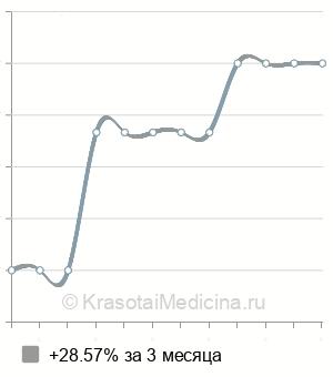 Средняя стоимость эндотинового лифтинга средней зоны лица в Екатеринбурге