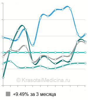 Средняя стоимость вакцинация против клещевого энцефалита в Екатеринбурге