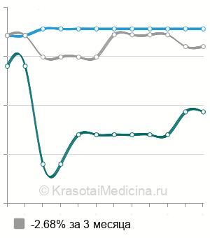 Средняя стоимость вакцинация против ветряной оспы в Екатеринбурге