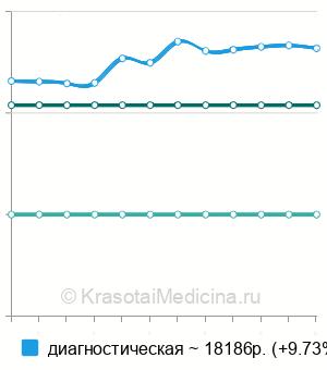 Средняя стоимость гистероскопия в Екатеринбурге