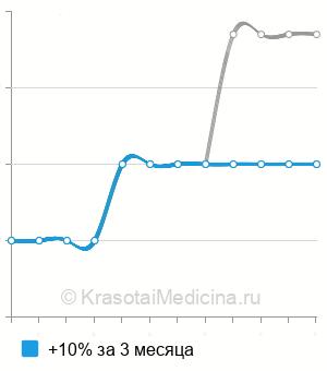 Средняя стоимость вскрытие гематомы ушной раковины в Екатеринбурге