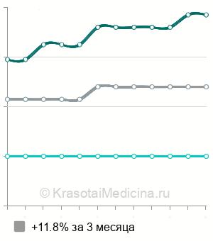 Средняя стоимость иссечение блефарохалязиса в Екатеринбурге
