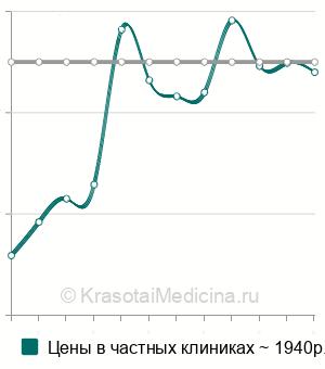 Средняя стоимость лимфодренажный массаж в Екатеринбурге
