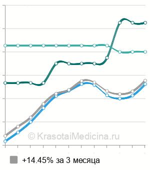 Средняя стоимость прием гинеколога в Екатеринбурге