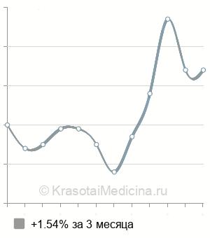 Средняя стоимость гинекологический массаж в Екатеринбурге
