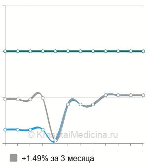 Средняя стоимость геморроидэктомия по Миллигану-Моргану в Екатеринбурге