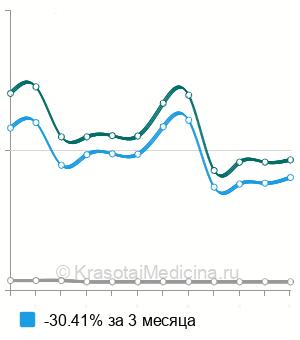 Средняя стоимость анализ на иммуноглобулин G (IgG) в крови в Екатеринбурге