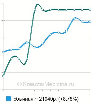 Средняя стоимость металлокерамическая коронка на имплантат в Екатеринбурге