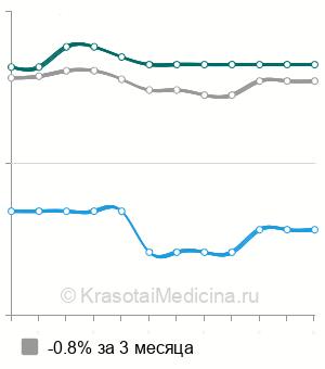 Средняя стоимость съемный протез на имплантатах в Екатеринбурге