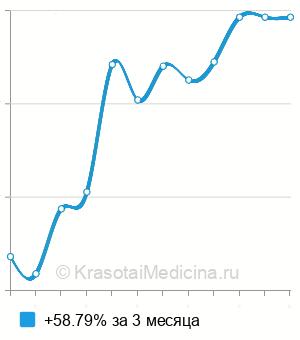 Средняя стоимость временная коронка на имплант в Екатеринбурге