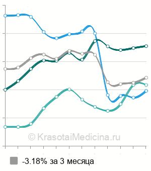 Средняя стоимость тейпирование одной зоны в Екатеринбурге