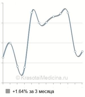 Средняя стоимость спермограмма в Екатеринбурге