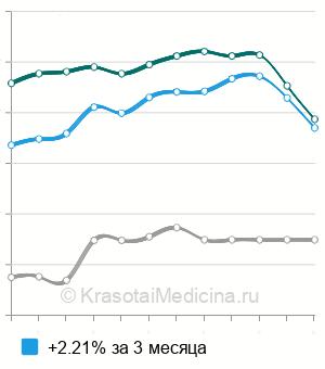 Средняя стоимость посев кала на дисбактериоз в Екатеринбурге