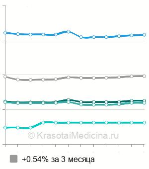 Средняя стоимость анализ на TORCH-инфекции в Екатеринбурге