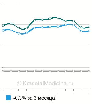 Средняя стоимость анализ крови на CA 15-3 (онкомаркер) в Екатеринбурге