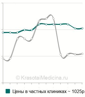 Средняя стоимость механотерапия в Екатеринбурге