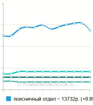Средняя стоимость эпидуральная блокада в Екатеринбурге