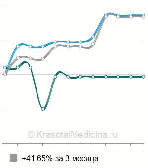 Средняя стоимость блокада крестцово-подвздошного сочленения в Екатеринбурге