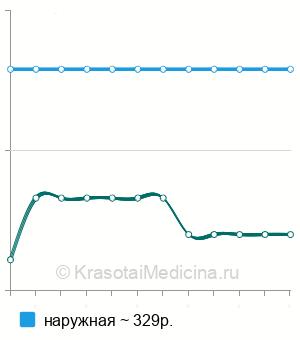 Средняя стоимость импульсная магнитотерапия в Екатеринбурге