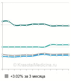 Средняя стоимость локальная магнитотерапия в Екатеринбурге