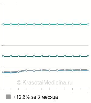 Средняя стоимость магнитолазеротерапии в Екатеринбурге