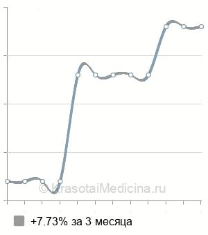 Средняя стоимость переменная магнитотерапия (ПеМП) в Екатеринбурге