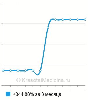 Средняя стоимость удаление металлоконструкции из предплечья в Екатеринбурге