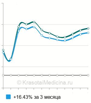 Средняя стоимость блокада грушевидной мышцы в Екатеринбурге